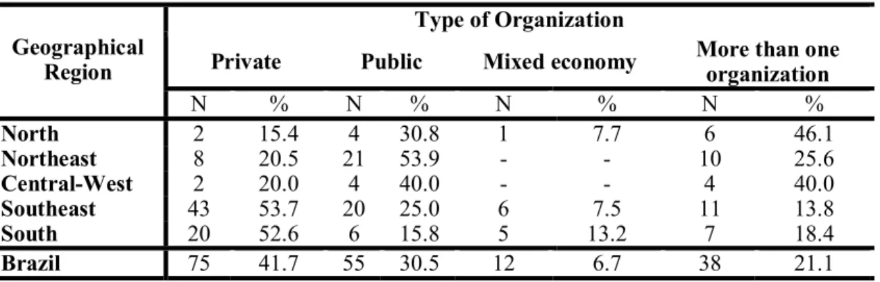 Table 5 – Distribution of the dieticians who perform two activities by Type of Organization and  geographical region