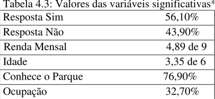 Tabela 4.3: Valores das variáveis significativas*.