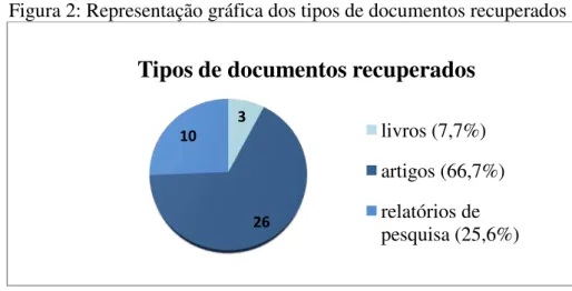 Figura 2: Representação gráfica dos tipos de documentos recuperados 
