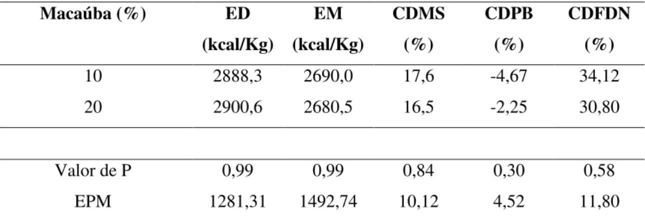 Tabela 2. 3 Valores nutritivos da torta da polpa da macaúba (Acrocomia aculeata) para  suínos em crescimento  Macaúba (%)  ED  (kcal/Kg)  EM  (kcal/Kg)  CDMS (%)  CDPB (%)  CDFDN (%)  10  2888,3  2690,0  17,6  -4,67  34,12  20  2900,6  2680,5  16,5  -2,25 
