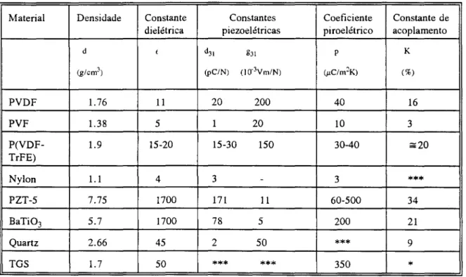 TABELA II.i. parâmetros de vários materiais ferroelétricos5.