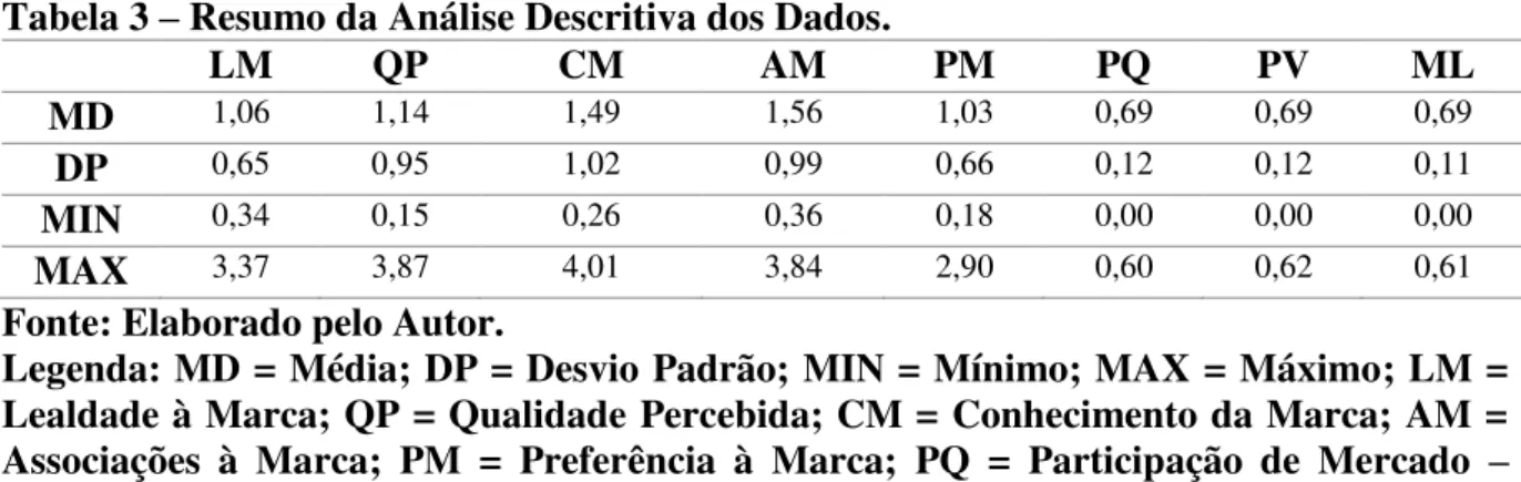 Tabela 3  –  Resumo da Análise Descritiva dos Dados. 