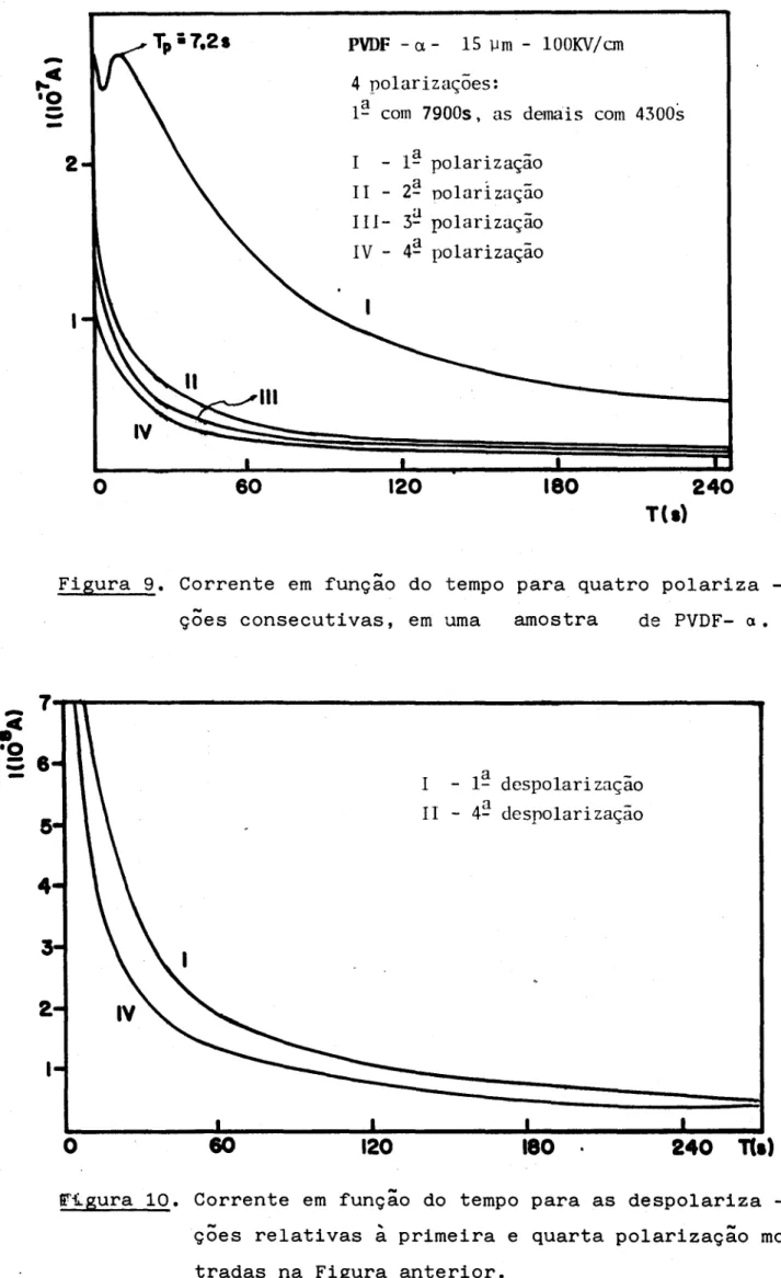 Figura 9. Corrente em função do tempo para quatro polariza - -ções consecutivas, em uma amostra de PVDF- a.