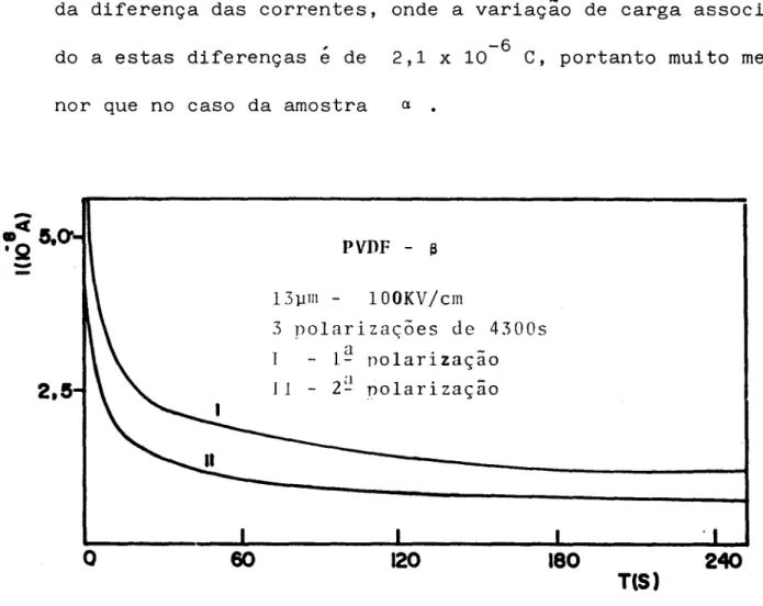 Figura 13. Correntes em função do tempo para polarizaç~es de uma amostra PVDF- a