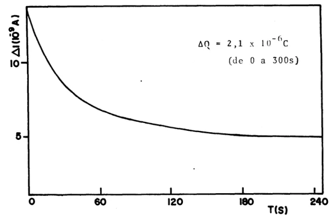 Figura 14. Diferença das correntes de polarização da Figura anterior.
