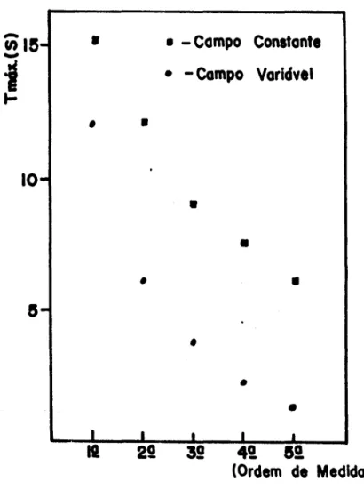 Figura 18. Corrente de pico em função da ordem das medidas apresentadas nas Figuras 16 e 17.