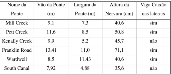 TABELA 4 - Dimensões e detalhes da pontes (RITTER et al, 1996)  Nome da  Ponte  Vão da Ponte (m)  Largura da Ponte (m)  Altura da  Nervura (cm)  Viga Caixão nas laterais 