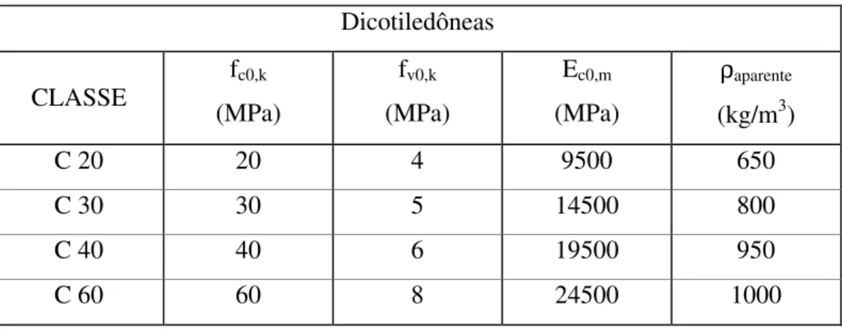 TABELA 6 - Classes de resistência para dicotiledôneas (NBR 7190/97)  Dicotiledôneas   CLASSE  f c0,k  (MPa)  f v0,k   (MPa)  E c0,m   (MPa)  ρ aparente  (kg/m 3 )  C 20  20  4  9500  650  C 30  30  5  14500  800  C 40  40  6  19500  950  C 60  60  8  24500