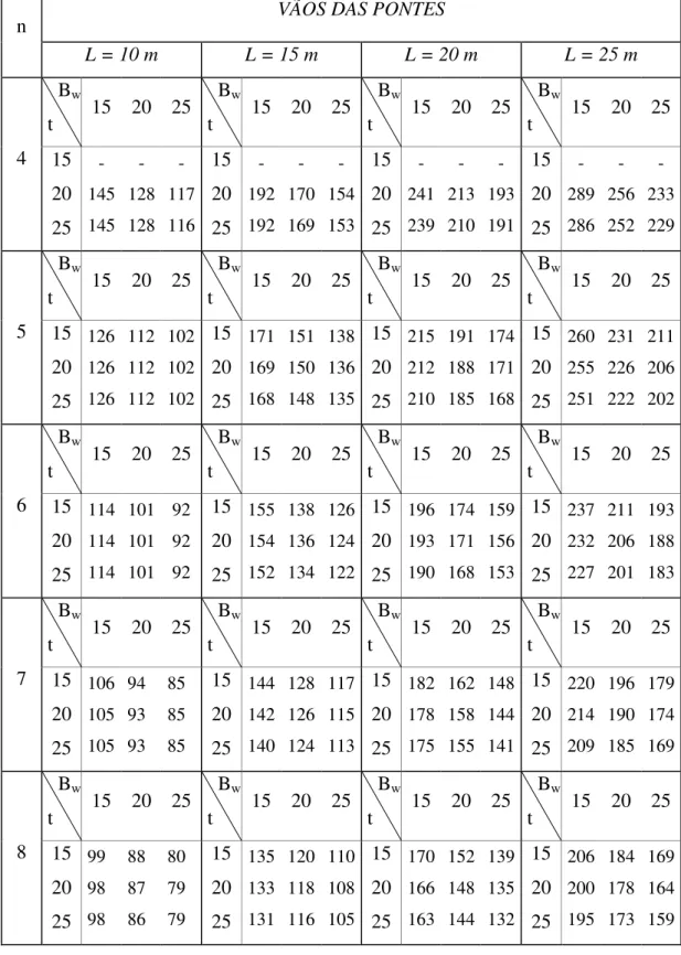 TABELA 7 - Alturas das nervuras D para pontes com 1 faixa de tráfego   (B w , t, D em cm) 