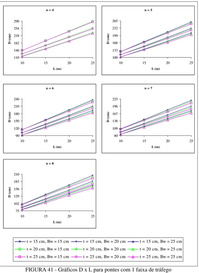 FIGURA 41 - Gráficos D x L para pontes com 1 faixa de tráfego 