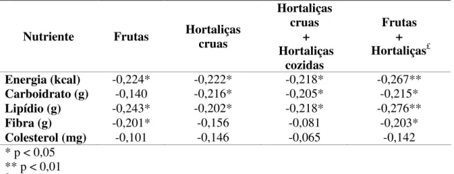 Tabela  4:  Coeficiente  de  Correlação  parcial,  controlado  para  sexo,  IMC,  renda  entre  o  questionário  de  consumo  de  frutas  e  hortaliças  do  questionário  VIVA  e  nutrientes  consumidos de acordo com Recordatórios 24h