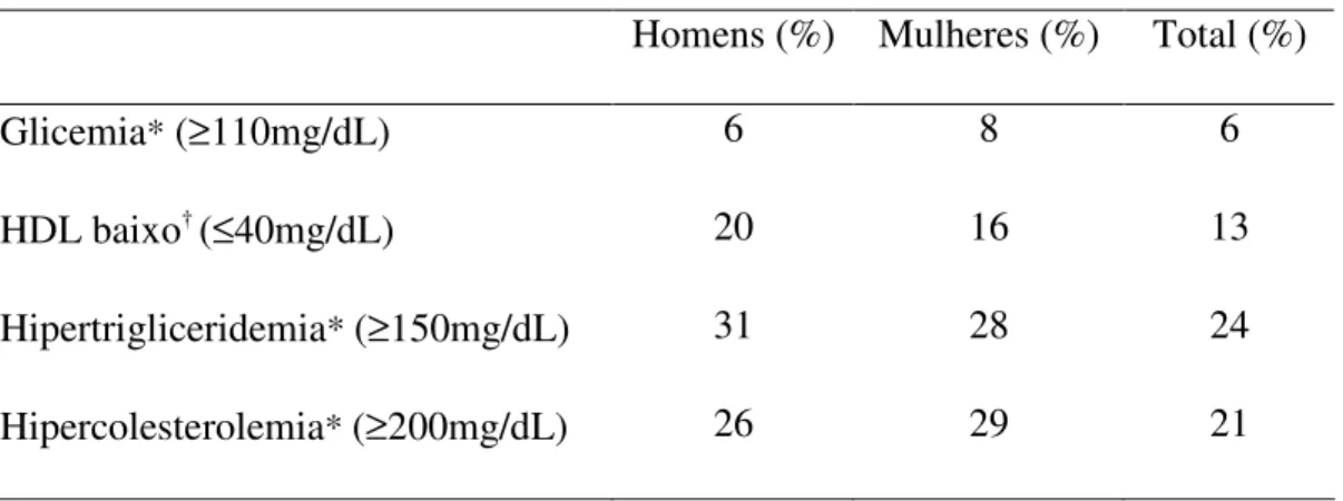 Tabela 4. Freqüência de fatores de risco bioquímicos para DCNT na população adulta por  sexo, nas regiões de Sobradinho e São Sebastião, Distrito Federal, 2005