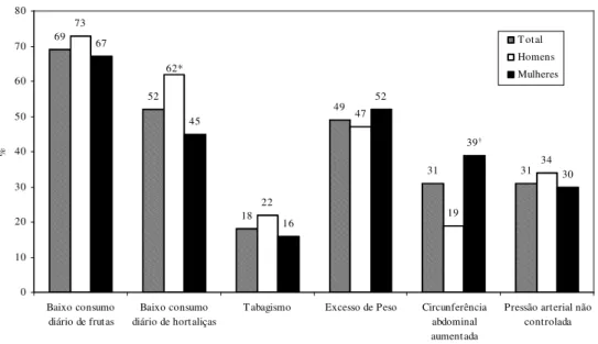 Figura  1.  Freqüência  de  fatores  de  risco  para  DCNT  na  população  adulta  por  sexo,  nas  regiões de Sobradinho e São Sebastião, Distrito Federal, 2005 (n = 157)