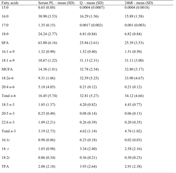 Table 1. Distribution of fatty acids in serum phospholipids (% of total fatty acids) and diet  (% of total fatty acids)