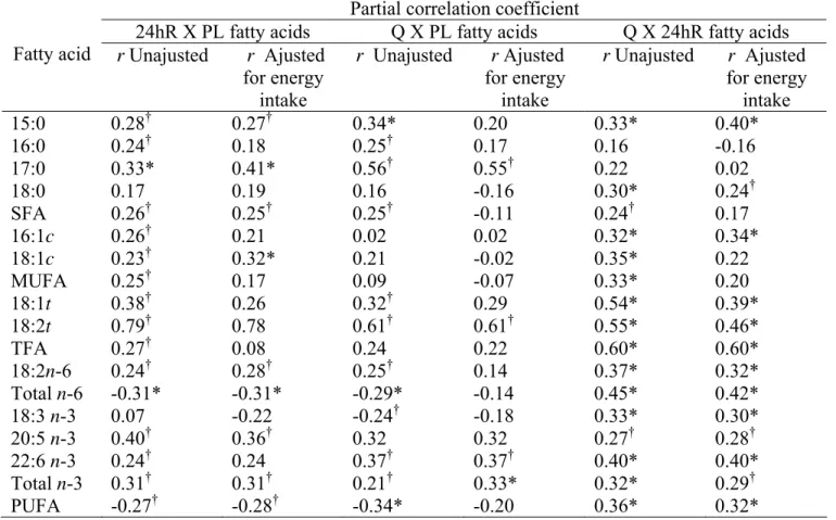 Table 2. Comparison of fatty acid intake (g/100g fat) assessed by the food frequency  questionnaire (Q) and multiple 24 hour recalls (24hR) with phospholipids (PL) fatty acids  (% of total fatty acids)