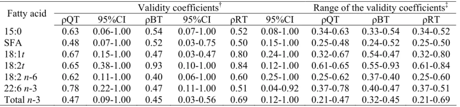 Table 3. Validity coefficients of the food frequency questionnaire (Q), multiple 24 hour  recalls (24hR) and the biomarkers (B) of fatty acid intake as calculated for the method of  triads and the 95% CI (n=81)*