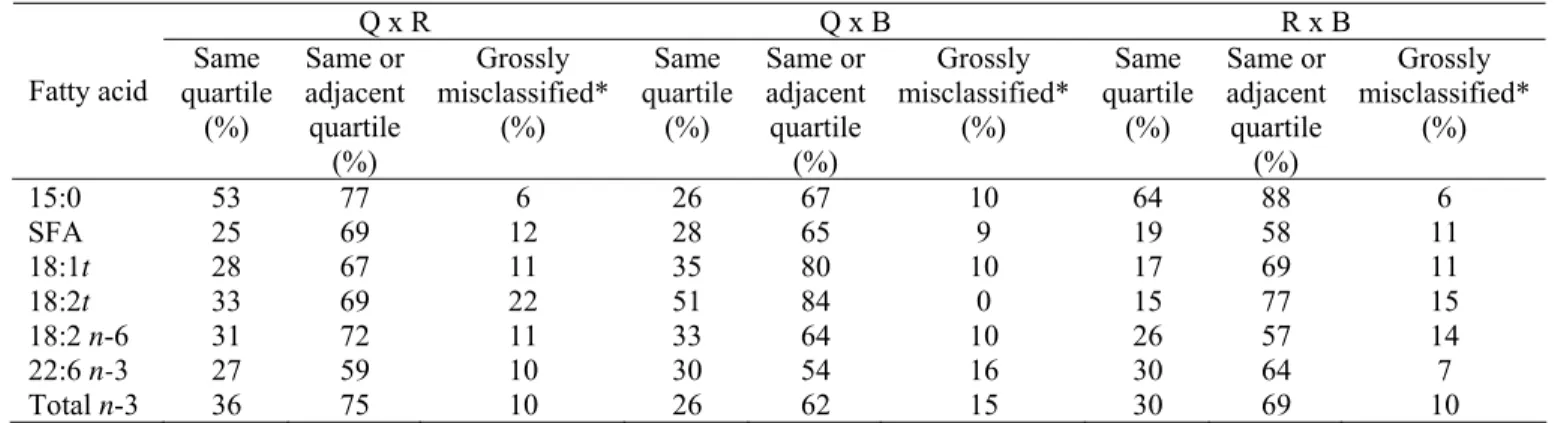 Table 4. Agreement of quartile assignment (%) between food frequency questionnaire (Q),  reference method (R) and biomarker (B), n=81