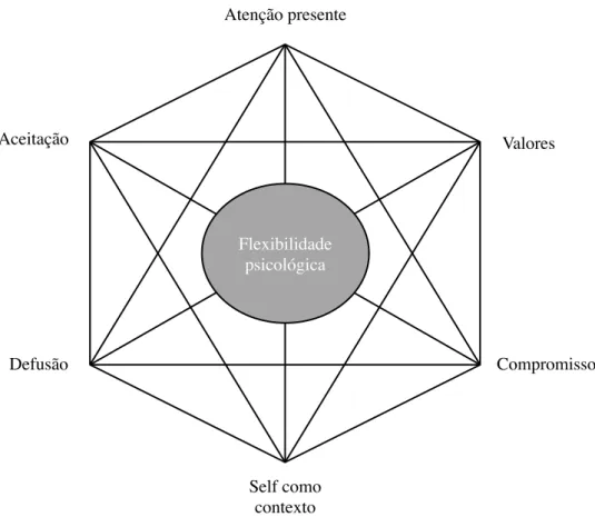 Figura 1. Componentes do Modelo de Flexibilidade Psicológica 