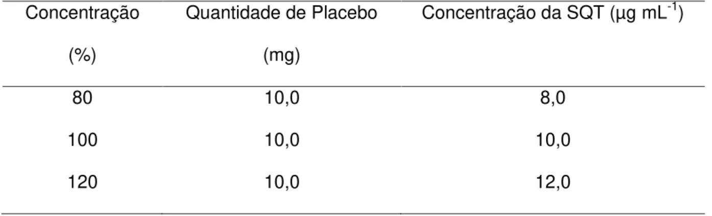 Tabela  4  -  Parâmetros  empregados  para  avaliar  a  exatidão  por  espectrofotometria  no UV  Concentração  (%)  Quantidade de Placebo (mg)  Concentração da SQT (µg mL -1 )  80  10,0  8,0  100  10,0  10,0  120  10,0  12,0  4.4.3.6 Robustez 