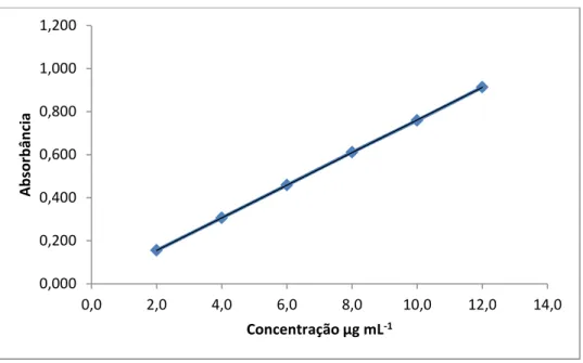 Figura  14  -  Representação  gráfica  da  linearidade  do  método  de  dissolução  para  o  cloridrato de metformina 