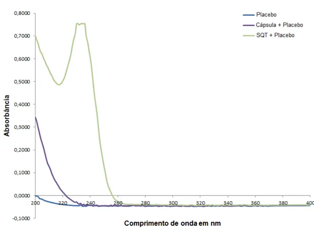 Figura  15  -  Varredura  no  espectro  de  absorção  por  espectrofotometria  UV  do  cloridrato de metformina em tampão fosfato de potássio monobásico pH 6,8 