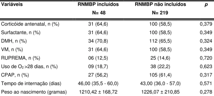 Tabela 1 - Comparação das características perinatais e neonatais entre o grupo de  RNMBP avaliados e não avaliados