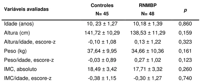 Tabela 2 - Comparação entre as características antropométricas e nutricionais entre  o grupo controle e RNMBP