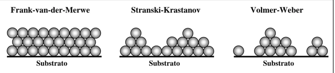 Figura 02: Os três modelos clássicos de crescimento epitaxial de filmes metálicos.