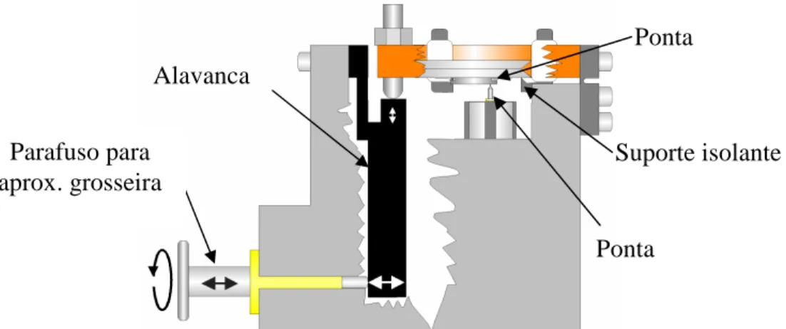 Figura 17: Desenho esquemático do Microscópio de Varredura por Tunelamento  dentro da Câmara principal