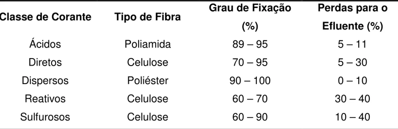 Tabela 2 - Porcentagem de corante fixado e lançado no efluente conforme tipo de fibra e corante 