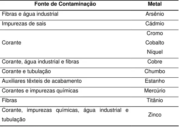 Tabela 5 - Fonte de contaminação de metais pesados na indústria têxtil 