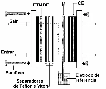 Figura  5  -  Célula  de  fluxo  do  reator  eletroquímico:  ET/ADE  (eletrodo  de  trabalho  /  ânodo  dimensionalmente estável), M (membrana) e CE (contra-eletrodo)