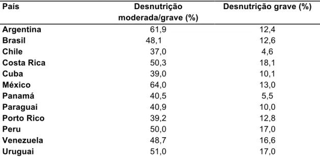 Tabela 1: Prevalência da Desnutrição Hospitalar na América Latina 