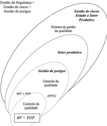 Figura  1:  Gestão  da  Segurança.  Fonte:  Adaptado  de  Peretti  e  Araújo  2010. 