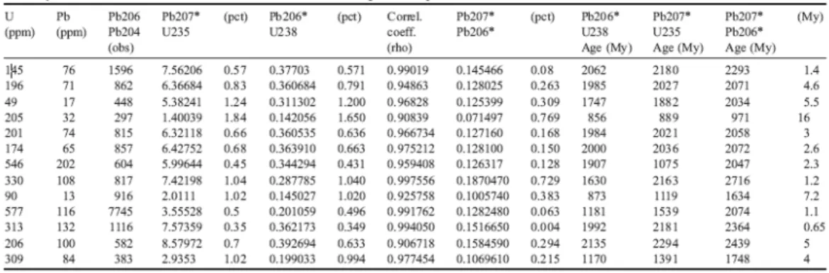 Table 1 - Summary of the U–Pb data from thirteen fractions of zircons from 10 kg of the amphibolite 
