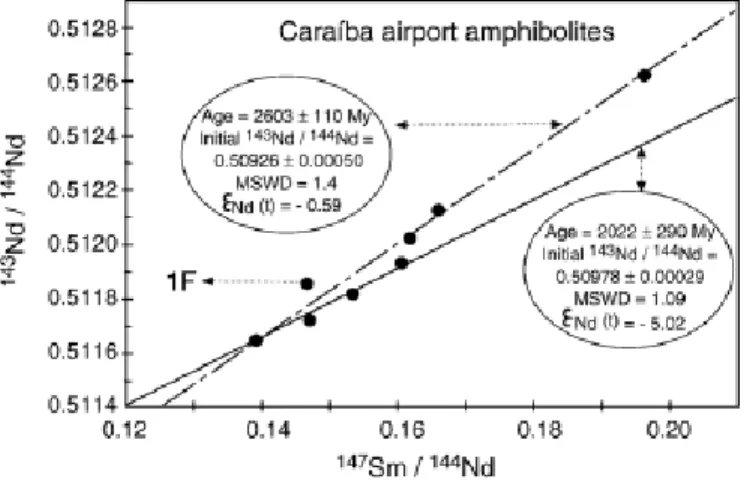 Fig. 8. Plotting  the  data from  eight  samples of  amphibolite  in  Table  2  in the Sm–Nd diagram results in  two  isochronic  ages