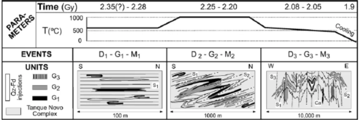 Fig. 10. Summary  diagrams  for the  tectonic evolution  of  the  Curaçá  belt. D1-D3 structures are observed since cm- to  dm-scale  up  to the  scale indicated  below  each  diagram