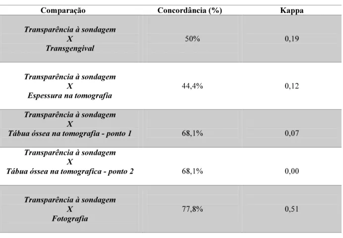 Tabela  1:  Concordância  entre  diferentes  métodos  subjetivos  de  avaliação  do  biótipo  gengival  e  espessura óssea