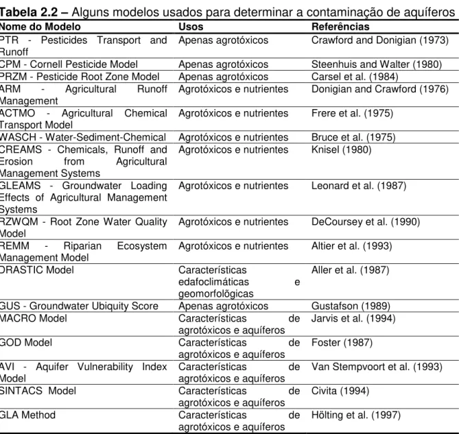 Tabela 2.2  – Alguns modelos usados para determinar a contaminação de aquíferos 