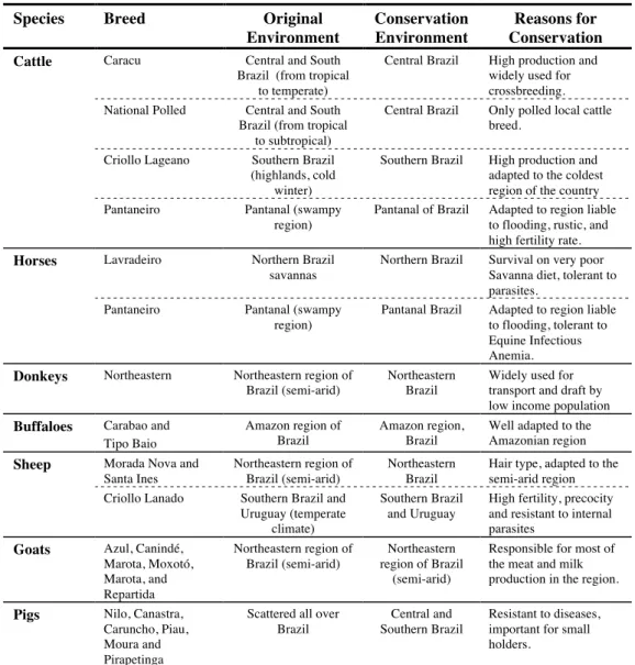 Table 1: Original environment of local livestock breeds of Brazil, their environment   and reasons for their conservation