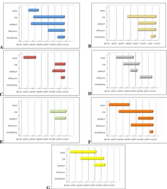 Figure 2: Brazilian Genetic Characterization Program using Molecular Markers (2001- (2001-2010)