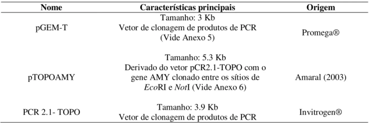 Tabela 1. Vetores de clonagem  