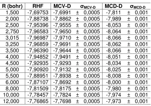 Tabela 4. Valores de energia (hartree) referentes à função SZP-10G  R (bohr)  RHF  MCV-D  ı MCV-D MCD-D  ı MCD-D 1,500  -7,69753  -7,6991  ±  0,0005  -7,811  ±  0,001  2,000  -7,88738  -7,8862  ±  0,0005  -7,989  ±  0,001  2,500  -7,95396  -7,9555  ±  0,00