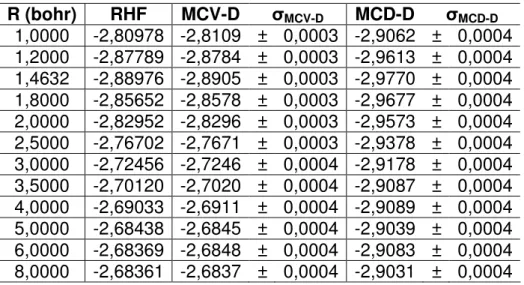 Tabela 5. Valores de energia (hartree) referentes à função SZ-10G  R (bohr)  RHF  MCV-D  ı MCV-D MCD-D  ı MCD-D 1,0000  -2,80978  -2,8109  ±  0,0003  -2,9062  ±  0,0004  1,2000  -2,87789  -2,8784  ±  0,0003  -2,9613  ±  0,0004  1,4632  -2,88976  -2,8905  ±