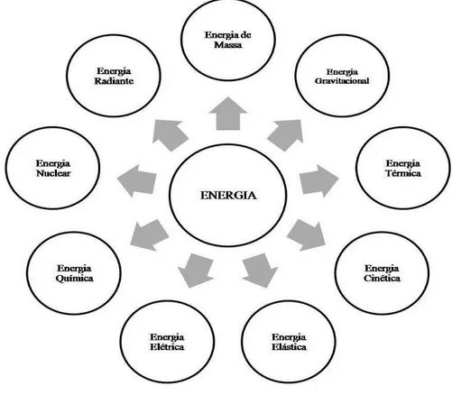Figura 1- Tipos de Energia – Adaptado Feynam (2004). 