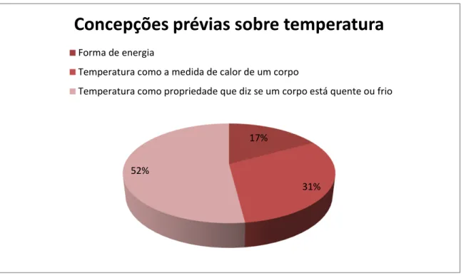 Figura 4  –  Concepções prévias dos alunos acerca de Temperatura. 