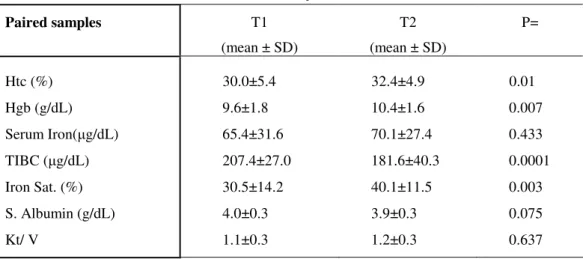 Table 1 - Comparison of laboratory analysis before  (T1) and after (T2) UPW introduction 