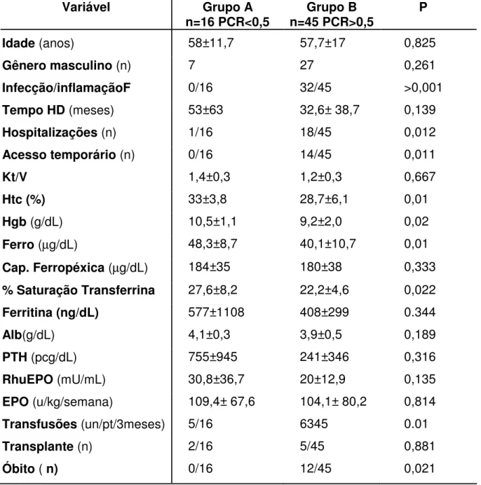Tabela 2- Características dos pacientes com PI em HD,  divididos conforme níveis séricos de PCR