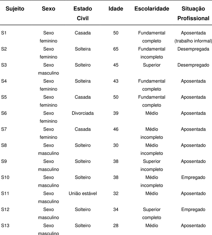 Tabela 2 - Características gerais dos participantes do estudo: CAPS Maria Boneca,  Uberaba/MG, 2011 