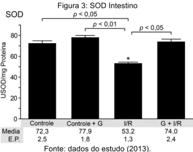 Figura 3: SOD Intestino 